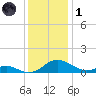 Solomons Island tide chart for Sunday, December 1, 2024