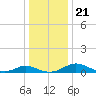 Solomons Island tide chart for Saturday, December 21, 2024