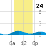 Solomons Island tide chart for Tuesday, December 24, 2024