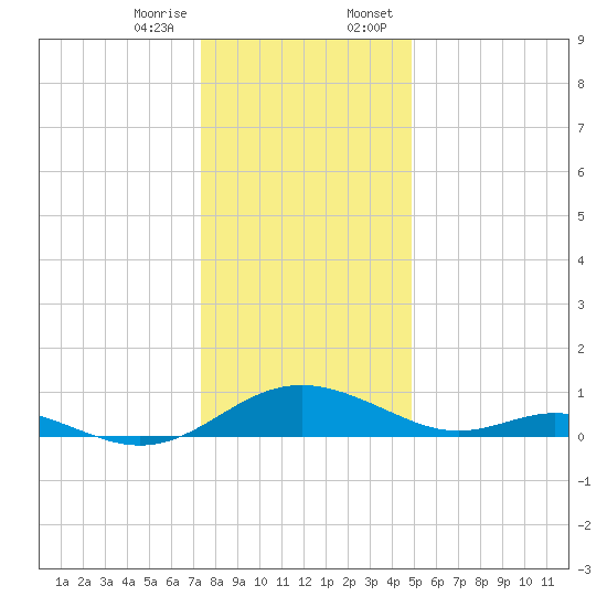 Solomons Island tide chart for Friday, December 27, 2024