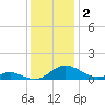 Solomons Island tide chart for Monday, December 2, 2024