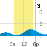 Solomons Island tide chart for Tuesday, December 3, 2024