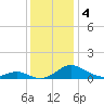 Solomons Island tide chart for Wednesday, December 4, 2024