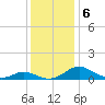 Solomons Island tide chart for Friday, December 6, 2024