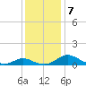 Solomons Island tide chart for Saturday, December 7, 2024