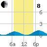 Solomons Island tide chart for Sunday, December 8, 2024