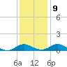 Solomons Island tide chart for Monday, December 9, 2024