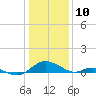 Solomons Island tide chart for Friday, January 10, 2025