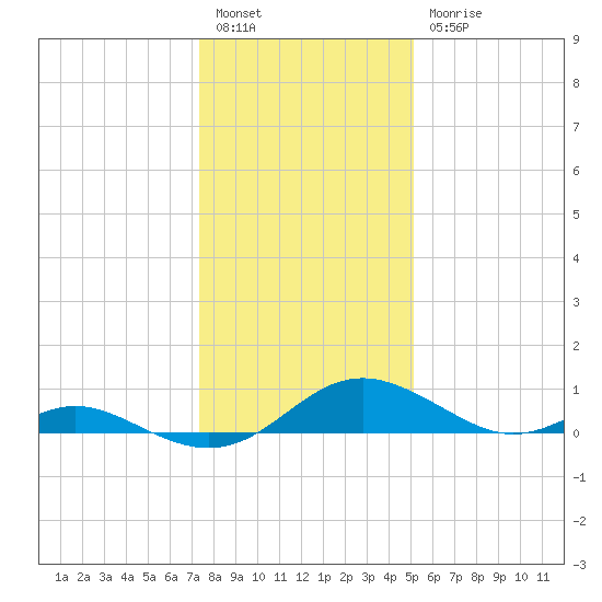 Solomons Island tide chart for Tuesday, January 14, 2025