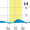 Solomons Island tide chart for Tuesday, January 14, 2025