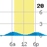 Solomons Island tide chart for Monday, January 20, 2025