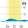 Solomons Island tide chart for Thursday, January 23, 2025
