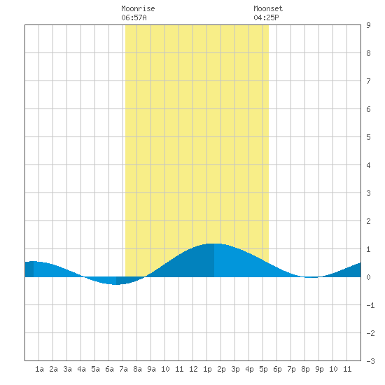 Solomons Island tide chart for Tuesday, January 28, 2025
