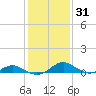 Solomons Island tide chart for Friday, January 31, 2025