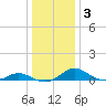 Solomons Island tide chart for Friday, January 3, 2025