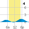 Solomons Island tide chart for Saturday, January 4, 2025