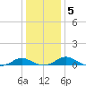 Solomons Island tide chart for Sunday, January 5, 2025
