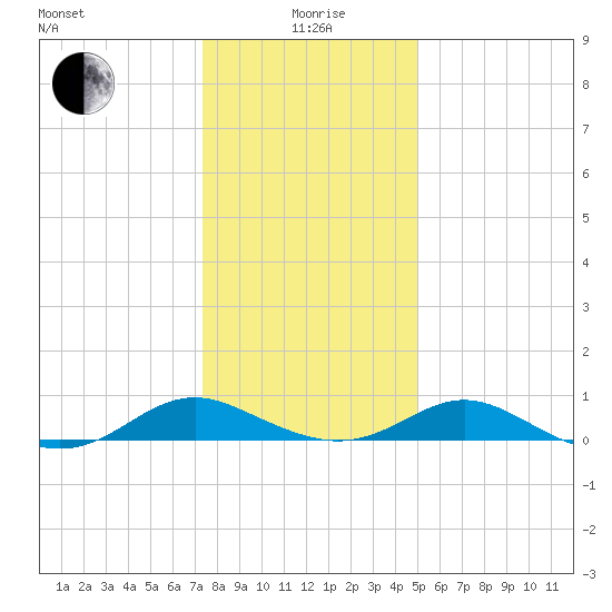 Solomons Island tide chart for Monday, January 6, 2025