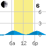 Solomons Island tide chart for Monday, January 6, 2025