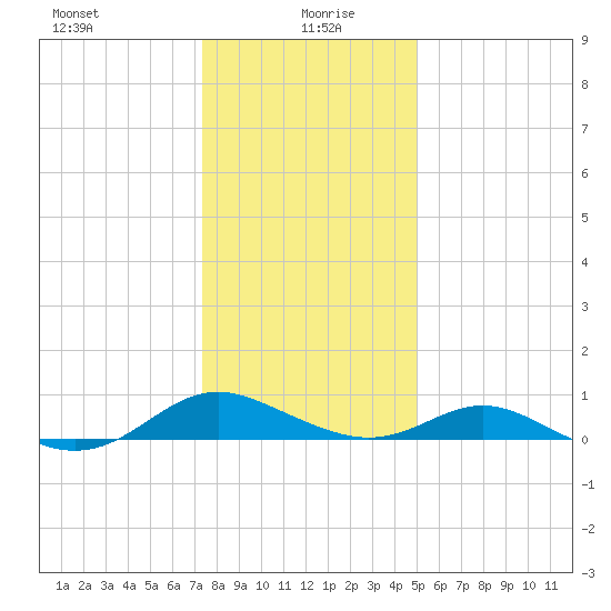 Solomons Island tide chart for Tuesday, January 7, 2025