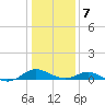 Solomons Island tide chart for Tuesday, January 7, 2025