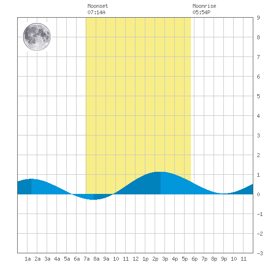 Solomons Island tide chart for Wednesday, February 12, 2025