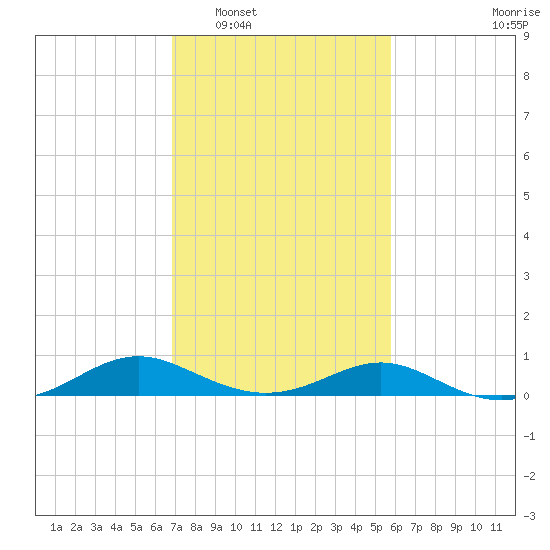 Solomons Island tide chart for Monday, February 17, 2025
