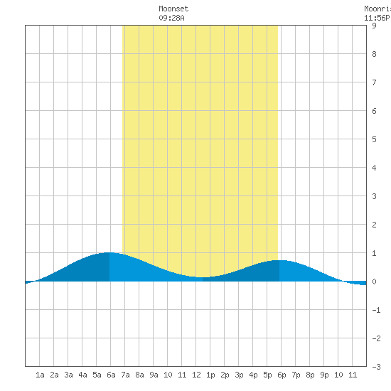 Solomons Island tide chart for Tuesday, February 18, 2025