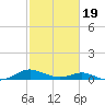 Solomons Island tide chart for Wednesday, February 19, 2025