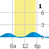 Solomons Island tide chart for Saturday, February 1, 2025