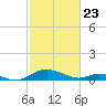 Solomons Island tide chart for Sunday, February 23, 2025