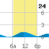 Solomons Island tide chart for Monday, February 24, 2025