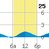 Solomons Island tide chart for Tuesday, February 25, 2025