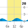 Solomons Island tide chart for Friday, February 28, 2025