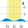 Solomons Island tide chart for Monday, February 3, 2025