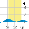 Solomons Island tide chart for Tuesday, February 4, 2025