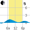 Solomons Island tide chart for Wednesday, February 5, 2025