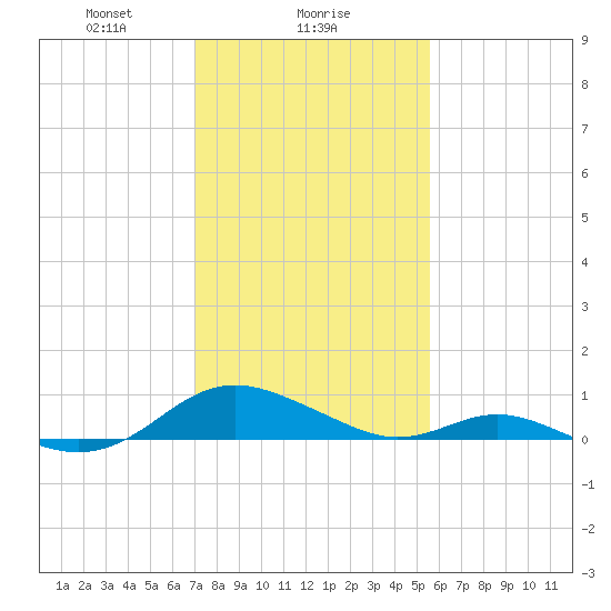 Solomons Island tide chart for Thursday, February 6, 2025