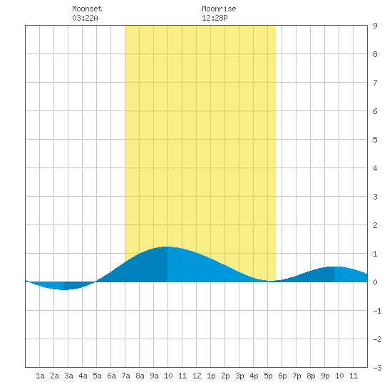 Solomons Island tide chart for Friday, February 7, 2025