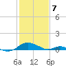 Solomons Island tide chart for Friday, February 7, 2025