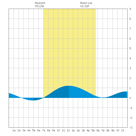 Solomons Island tide chart for Sunday, February 9, 2025