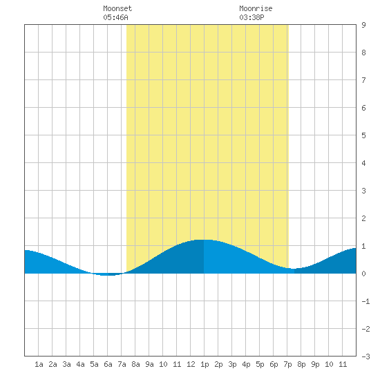 Solomons Island tide chart for Monday, March 10, 2025