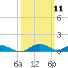Solomons Island tide chart for Tuesday, March 11, 2025