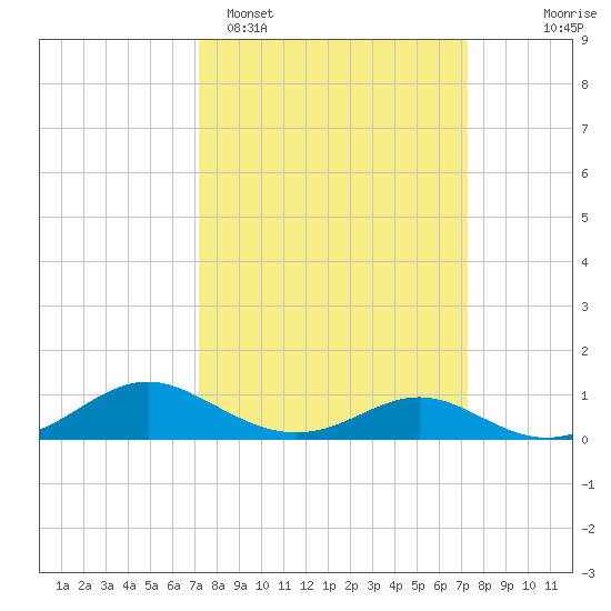 Solomons Island tide chart for Monday, March 17, 2025
