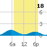 Solomons Island tide chart for Tuesday, March 18, 2025