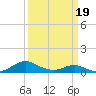 Solomons Island tide chart for Wednesday, March 19, 2025