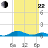 Solomons Island tide chart for Saturday, March 22, 2025