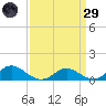 Solomons Island tide chart for Saturday, March 29, 2025
