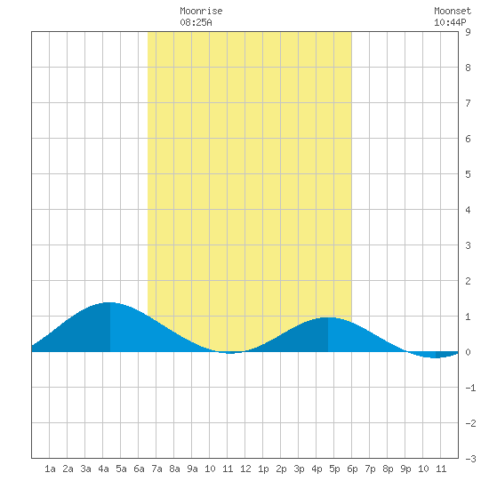 Solomons Island tide chart for Monday, March 3, 2025