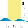 Solomons Island tide chart for Monday, March 3, 2025